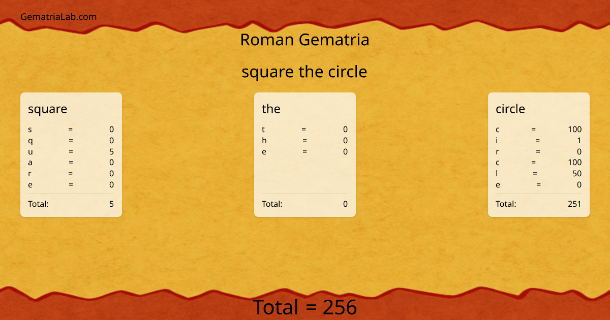 square the circle in roman Gematria